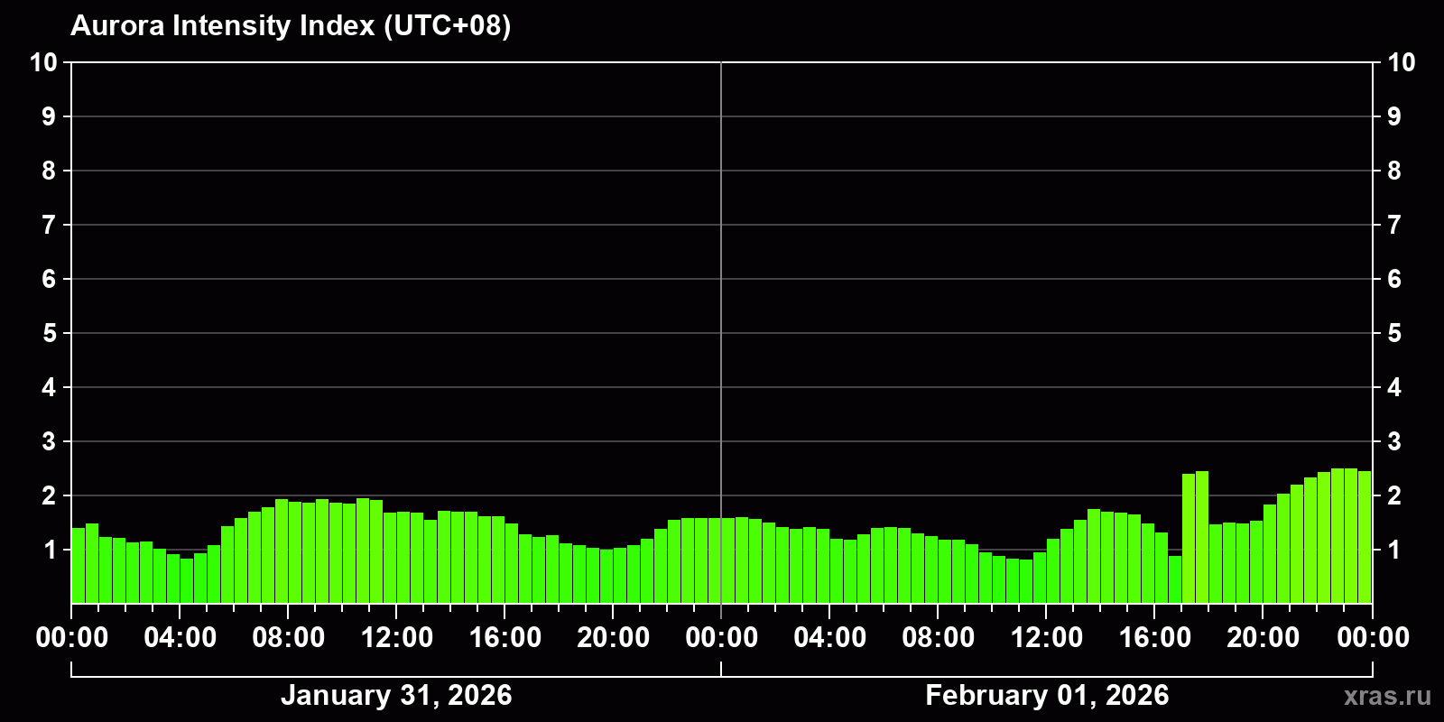 Polar auroras over the past 2 days
