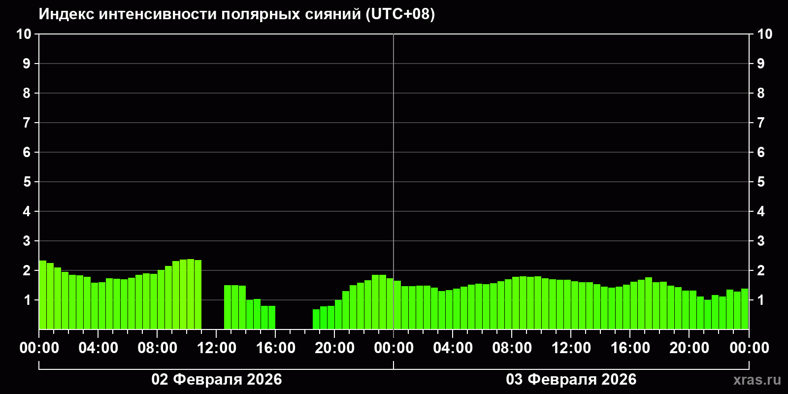 Полярные сияния за последние 2 суток