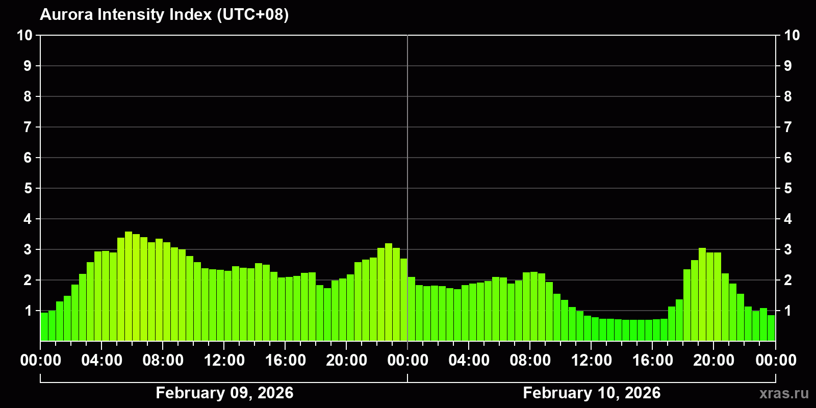 Polar auroras over the past 2 days