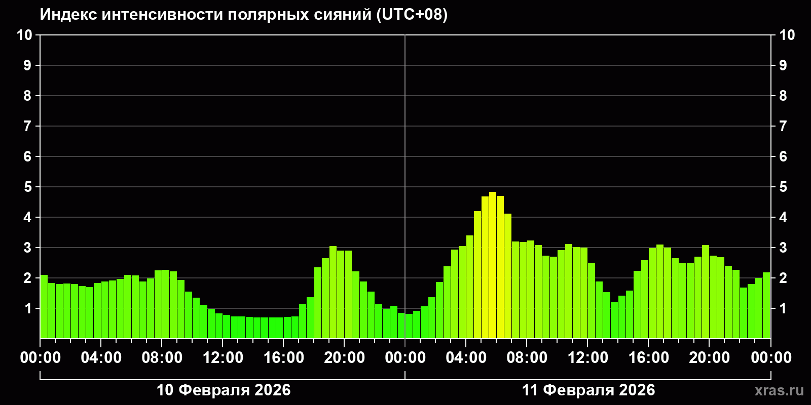 Полярные сияния за последние 2 суток