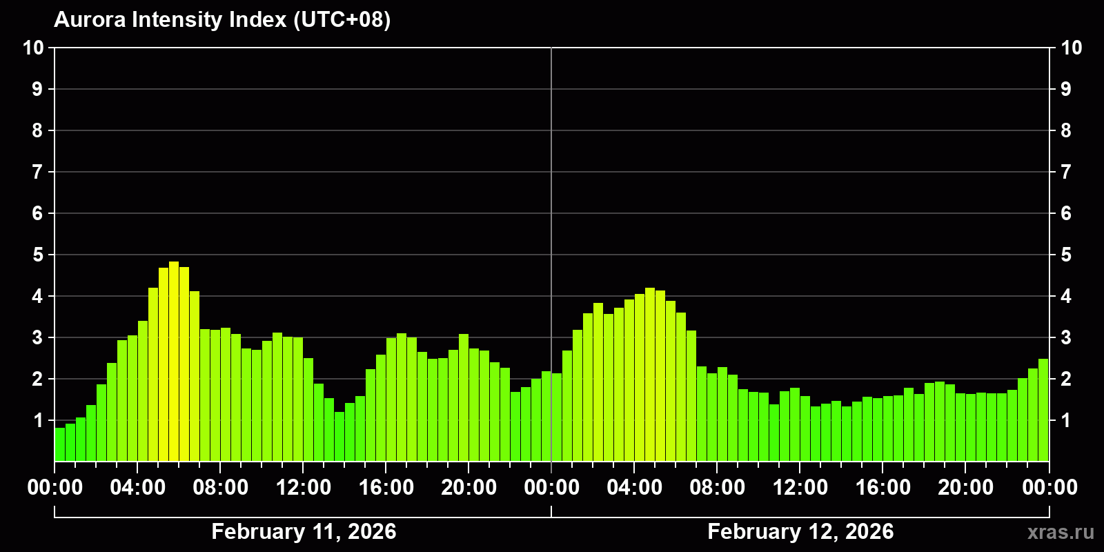 Polar auroras over the past 2 days
