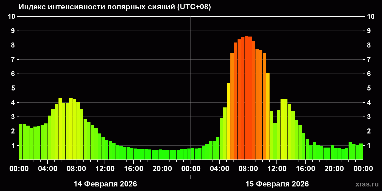 Полярные сияния за последние 2 суток