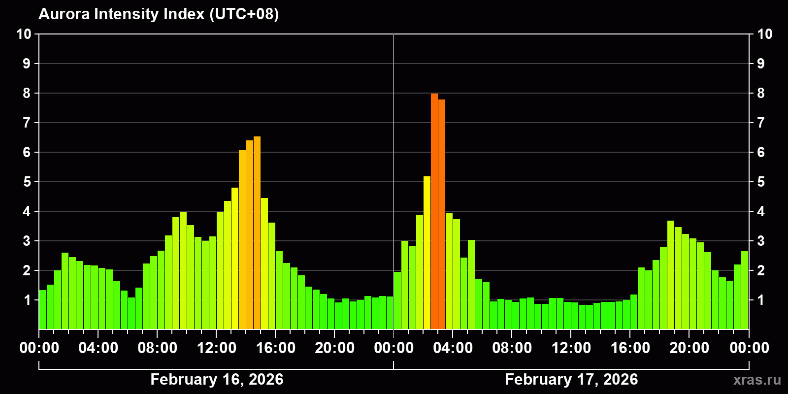Polar auroras over the past 2 days