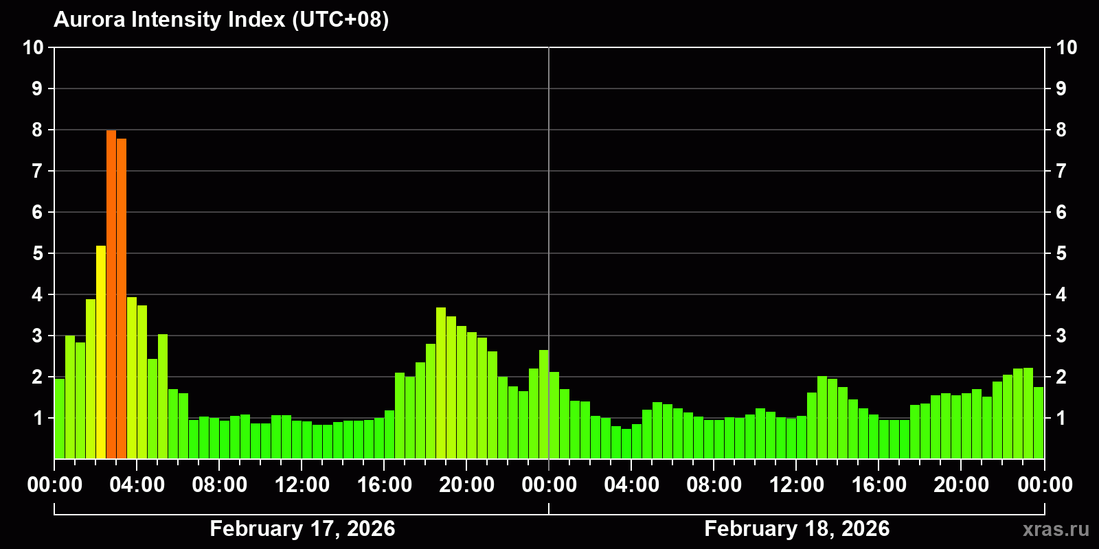 Polar auroras over the past 2 days