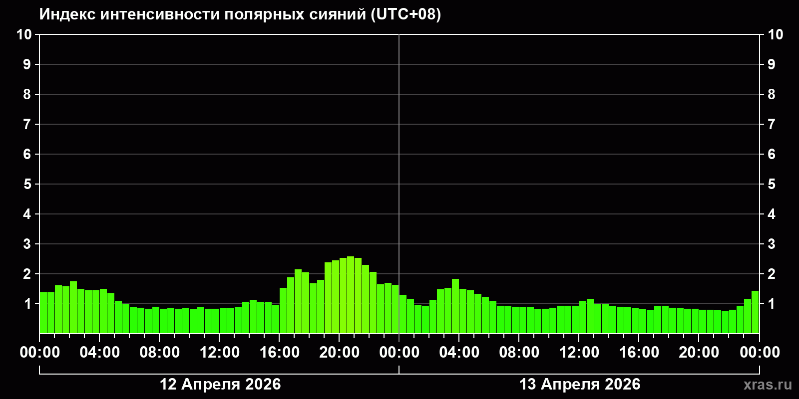 Полярные сияния за последние 2 суток