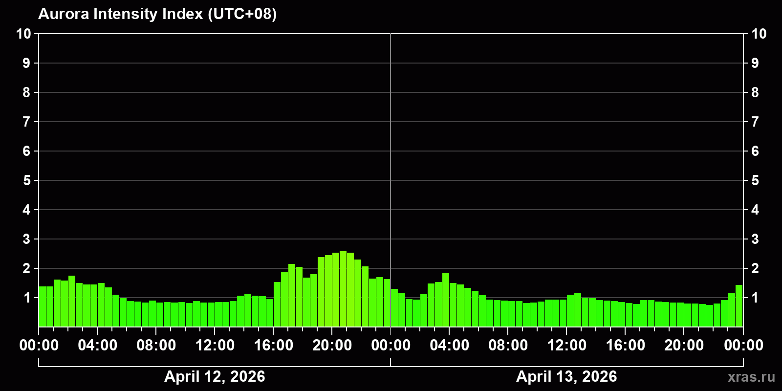 Polar auroras over the past 2 days