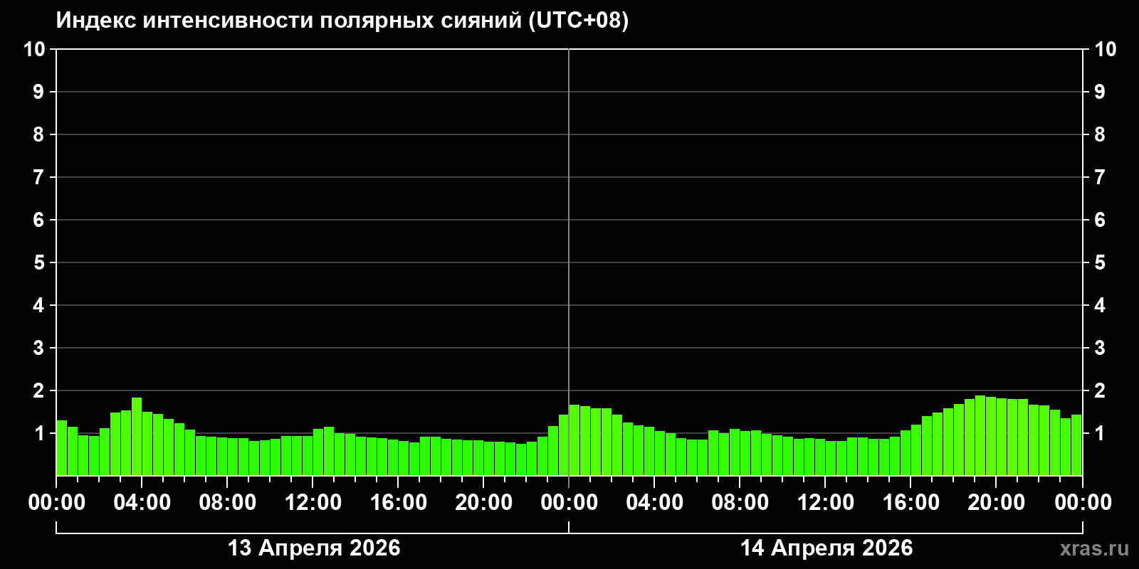 Полярные сияния за последние 2 суток