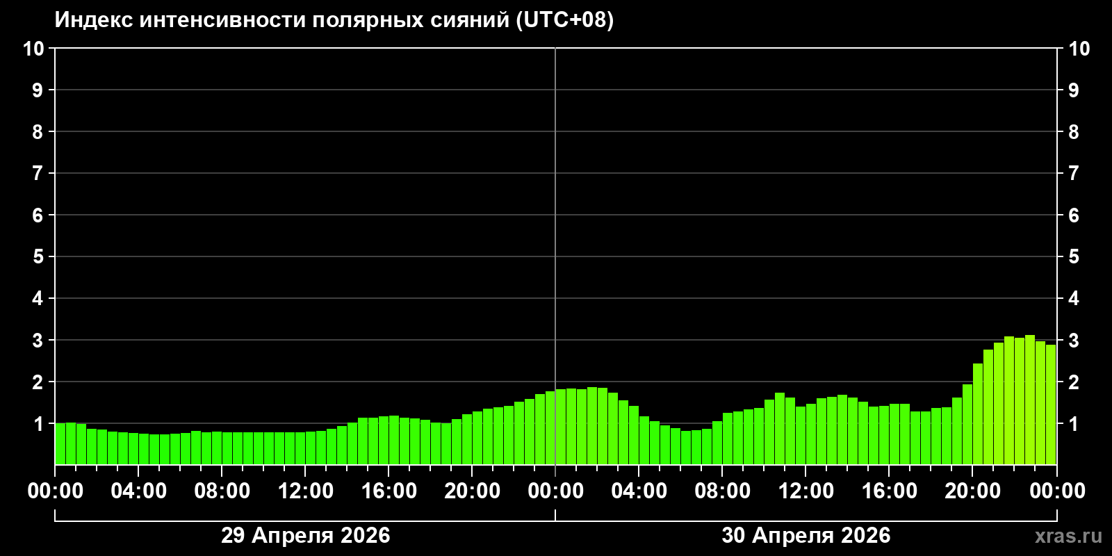 Полярные сияния за последние 2 суток