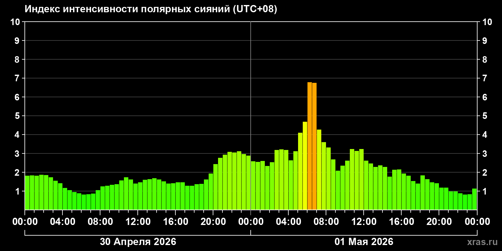 Полярные сияния за последние 2 суток