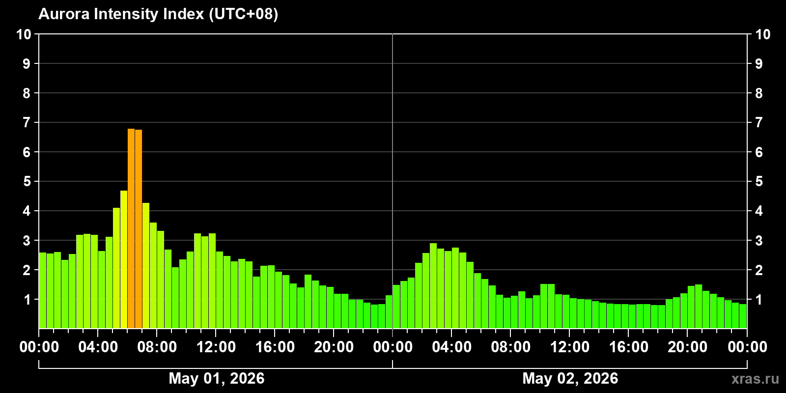 Polar auroras over the past 2 days