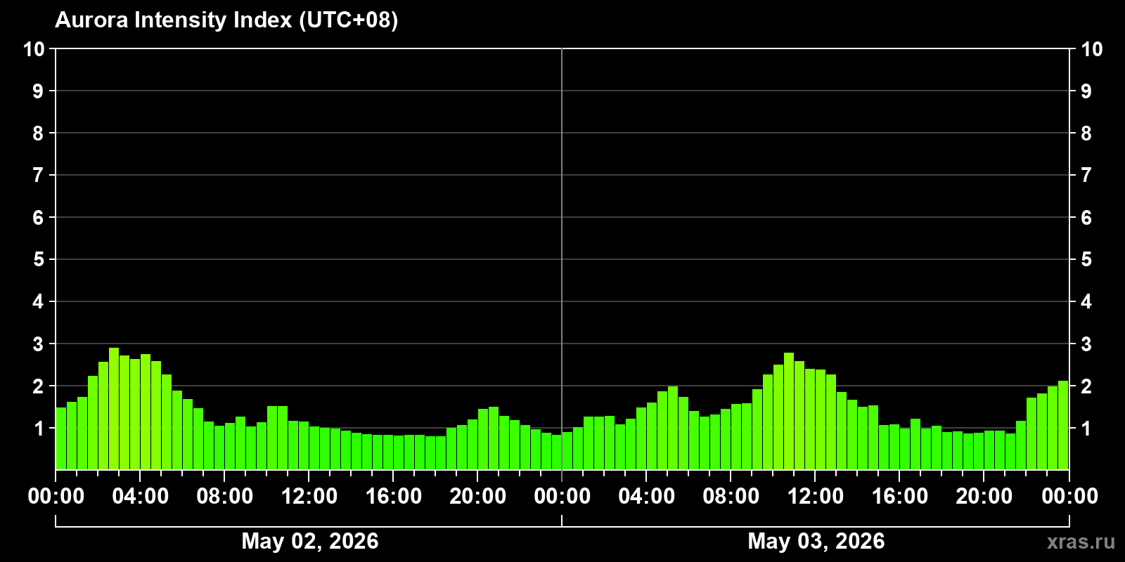 Polar auroras over the past 2 days