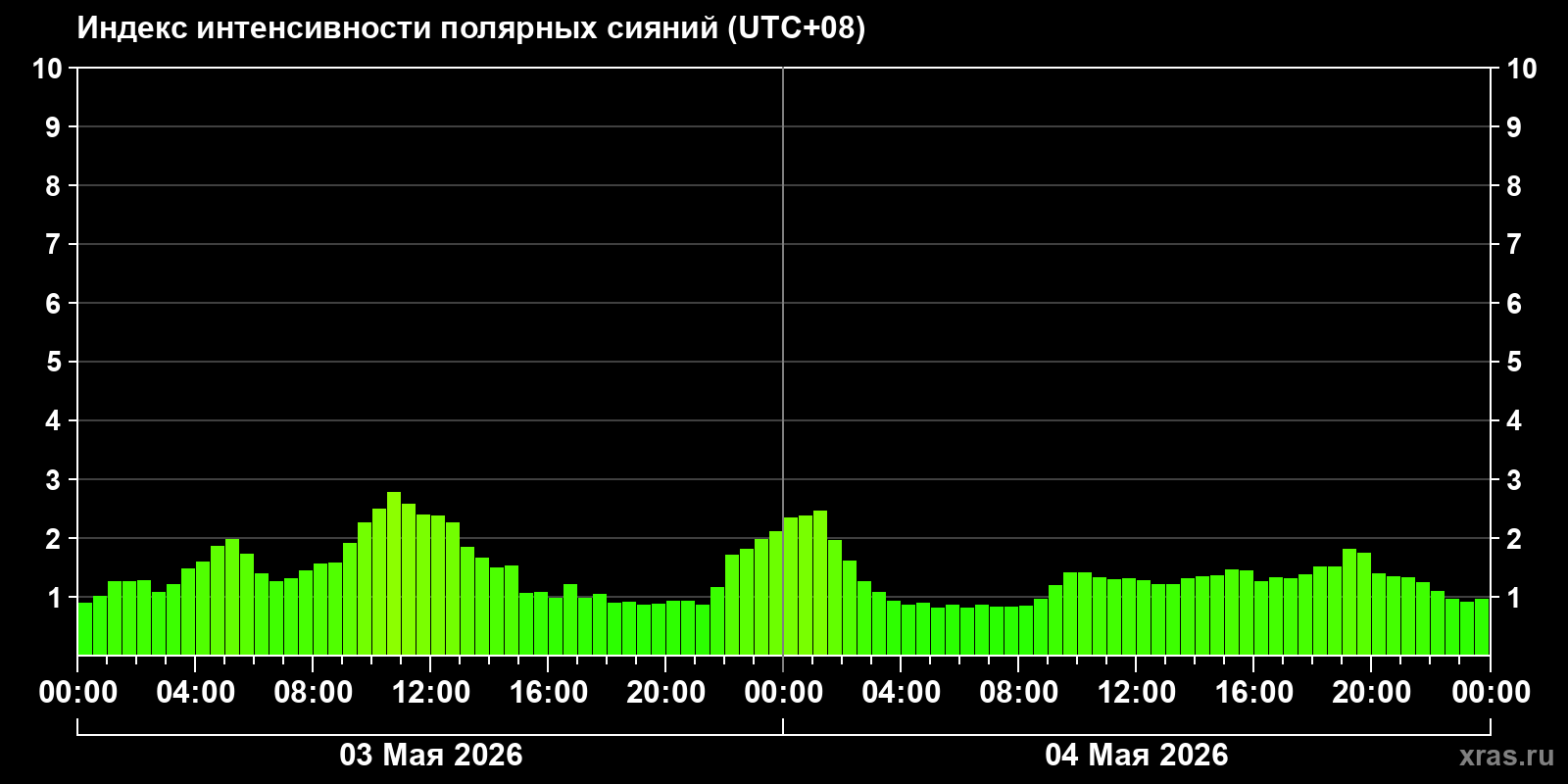 Полярные сияния за последние 2 суток