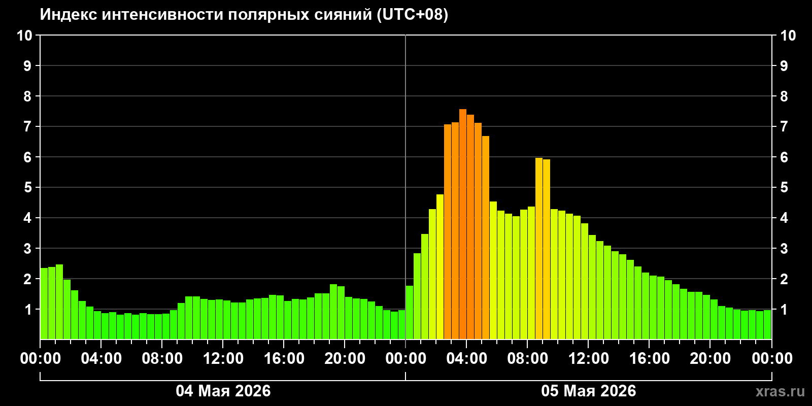 Полярные сияния за последние 2 суток