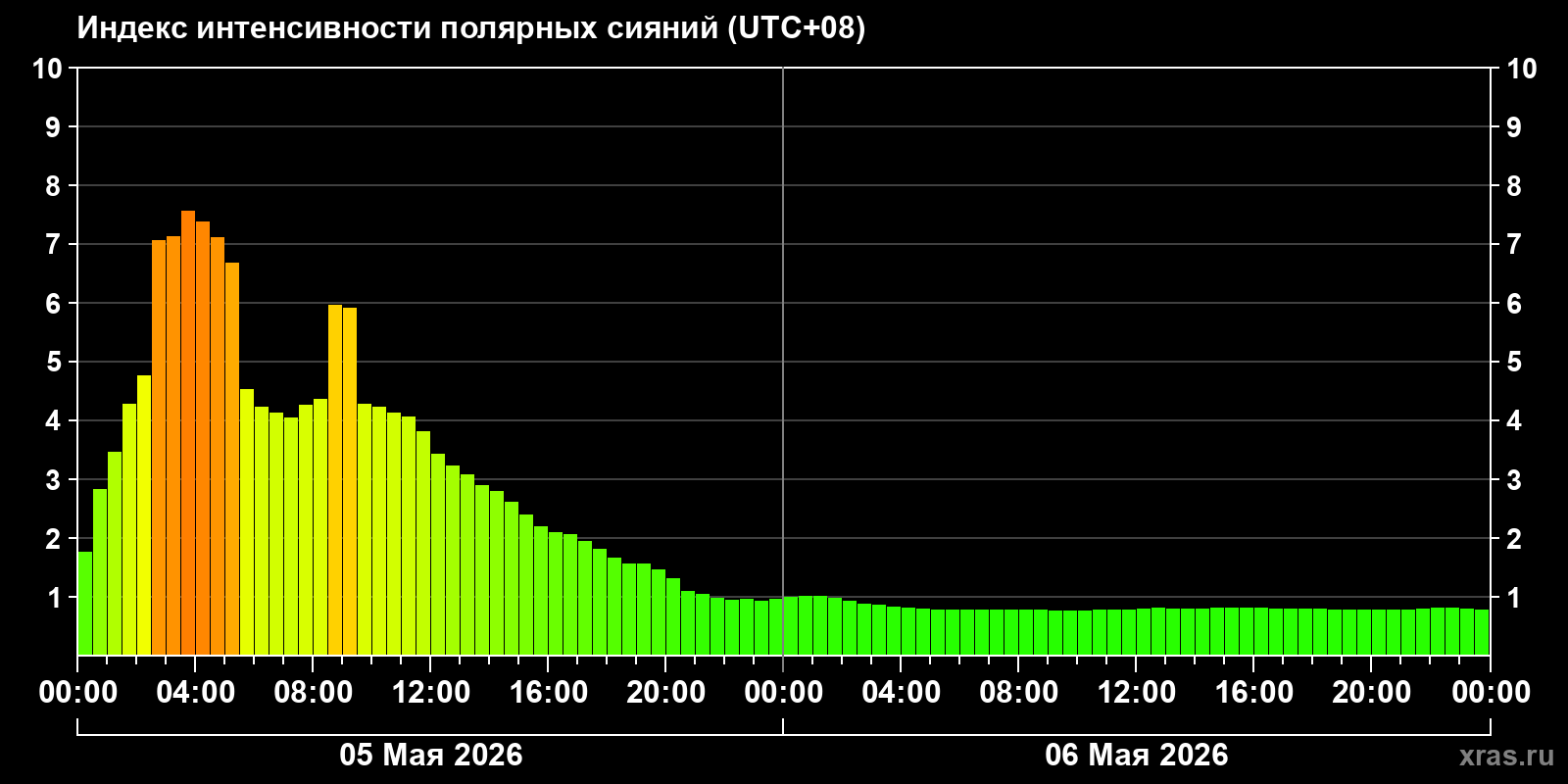 Полярные сияния за последние 2 суток