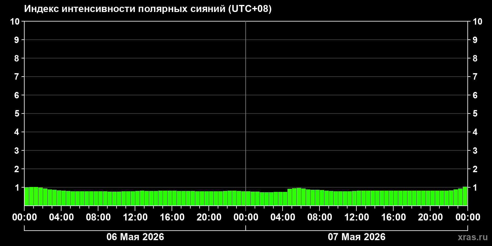 Полярные сияния за последние 2 суток