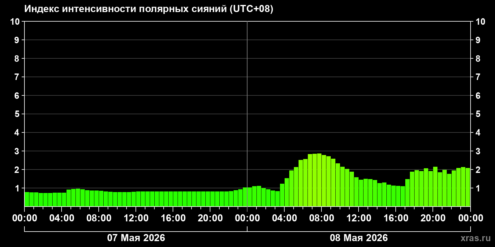 Полярные сияния за последние 2 суток