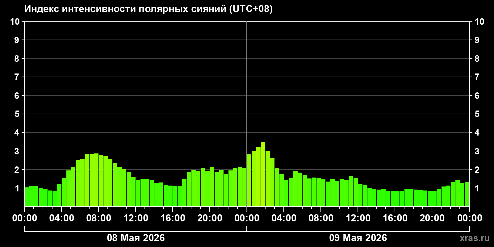 Полярные сияния за последние 2 суток
