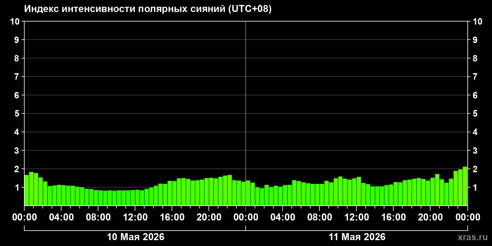 Полярные сияния за последние 2 суток