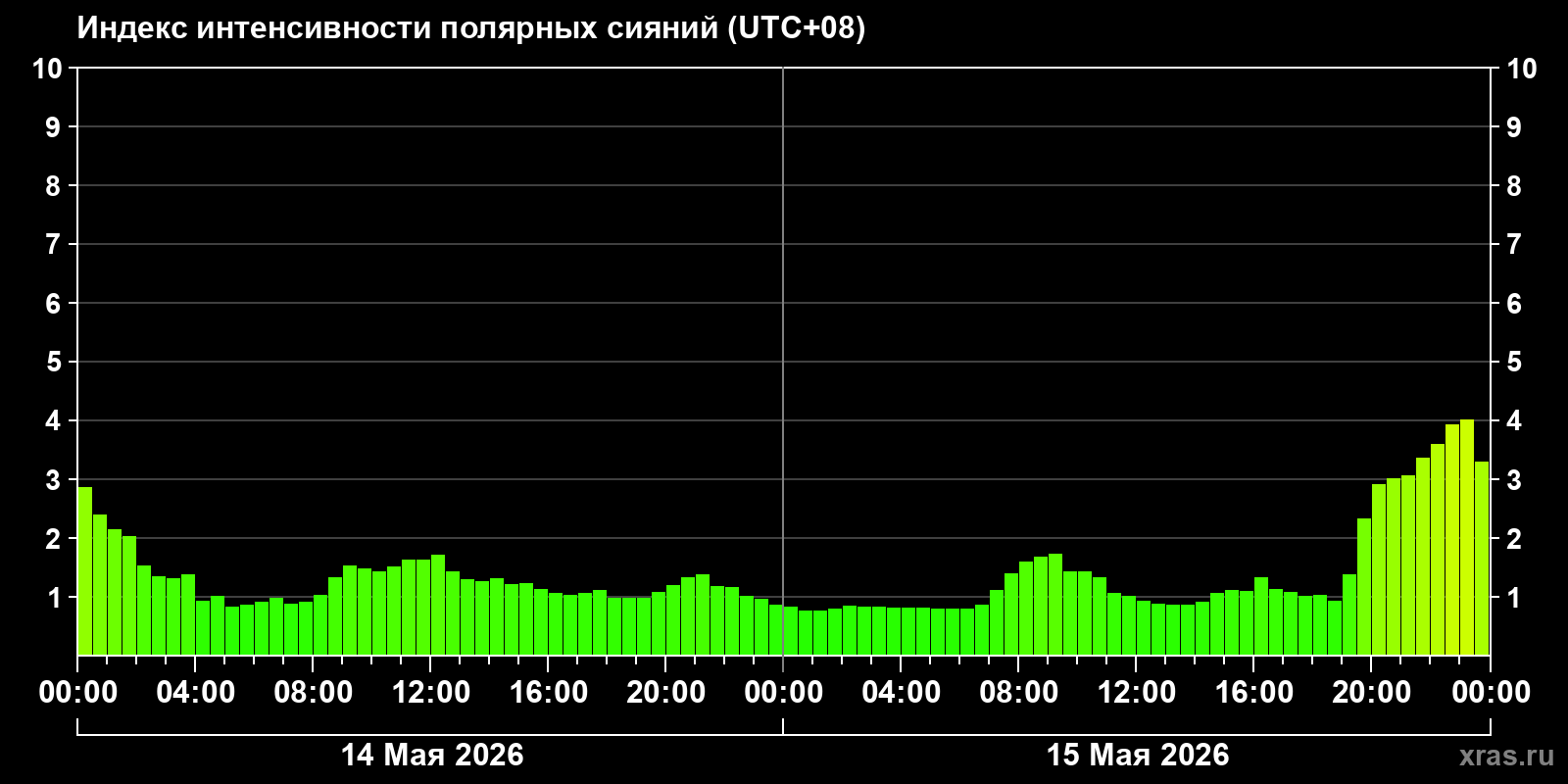 Полярные сияния за последние 2 суток