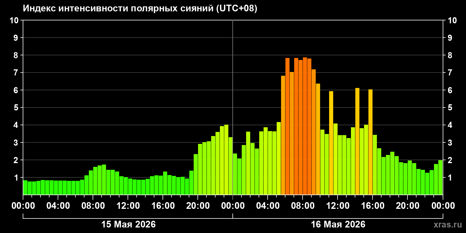 Полярные сияния за последние 2 суток