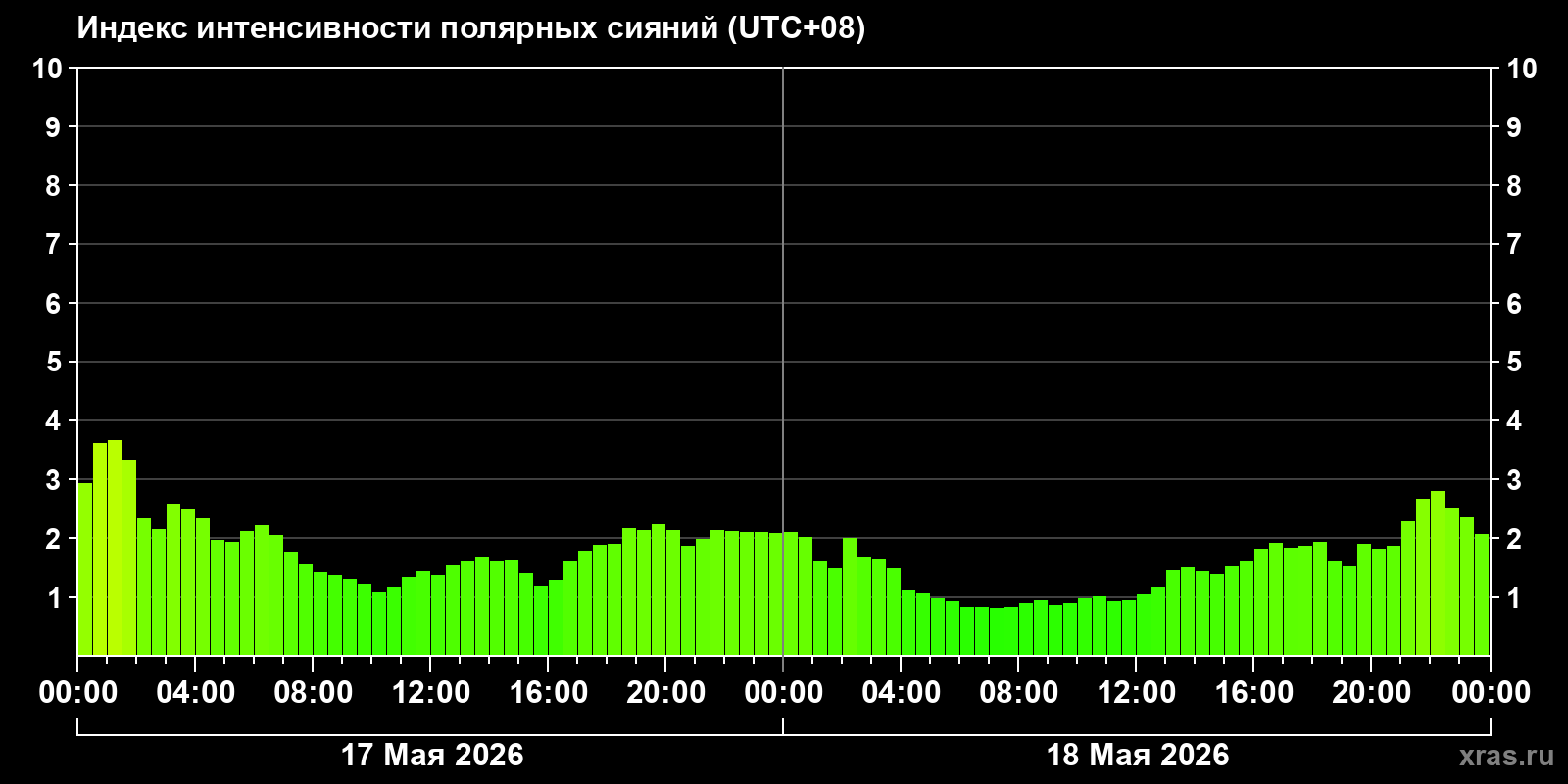 Полярные сияния за последние 2 суток