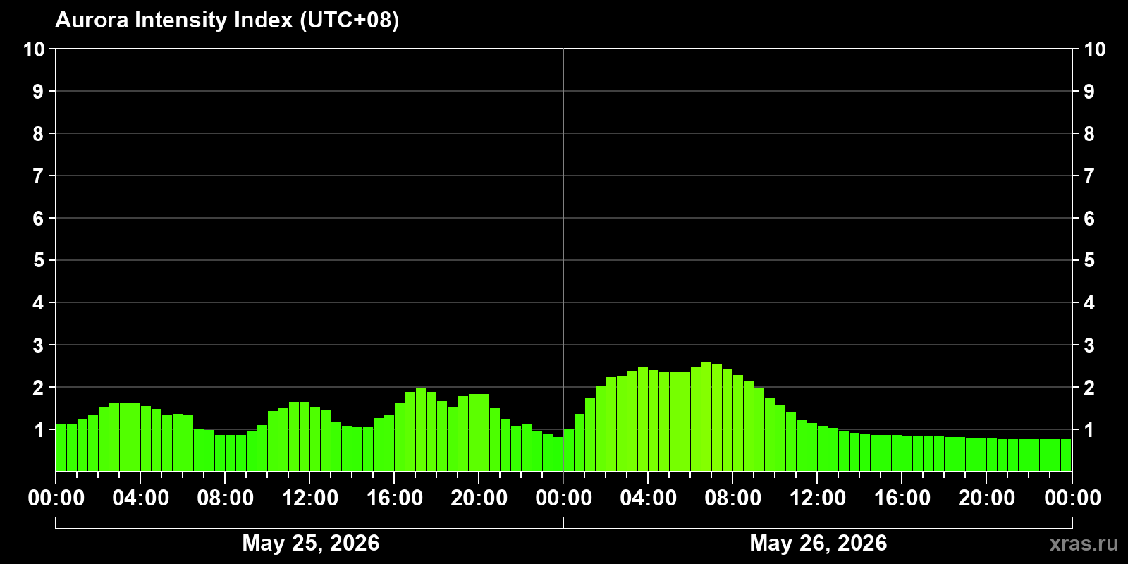 Polar auroras over the past 2 days
