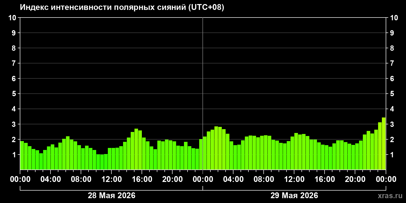 Полярные сияния за последние 2 суток