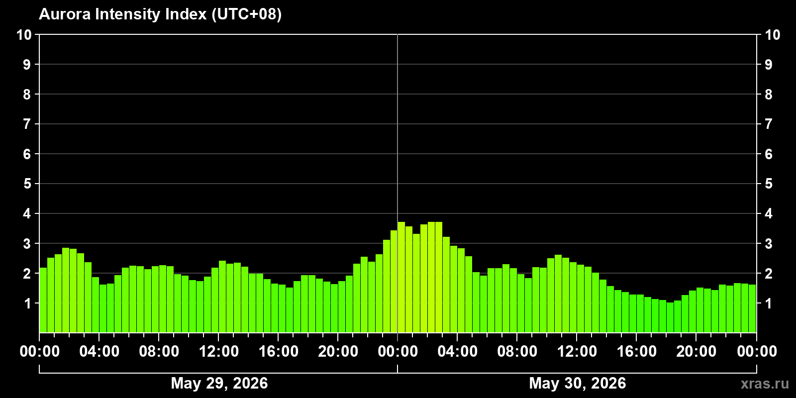 Polar auroras over the past 2 days