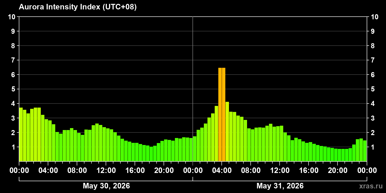 Polar auroras over the past 2 days