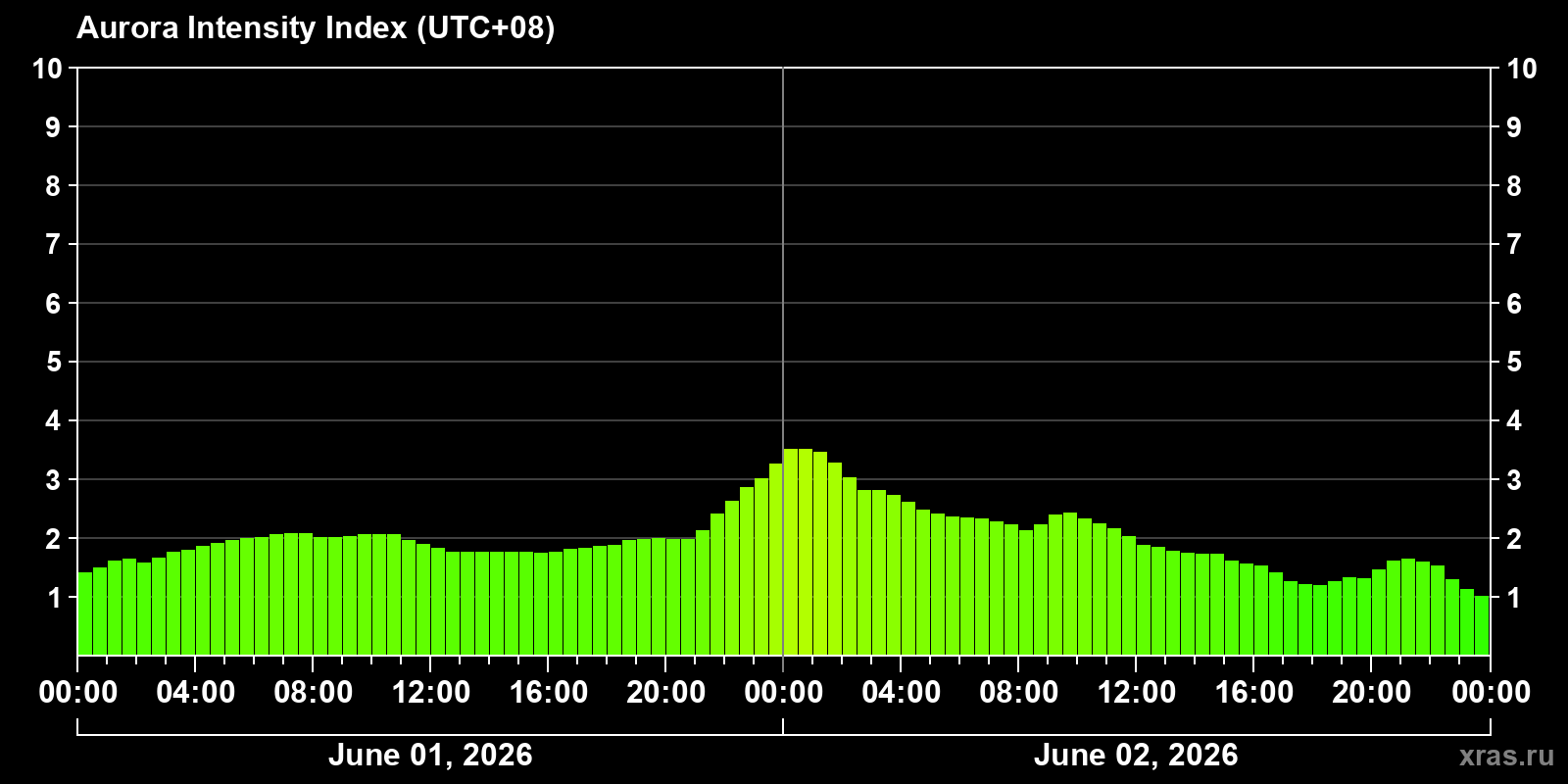 Polar auroras over the past 2 days