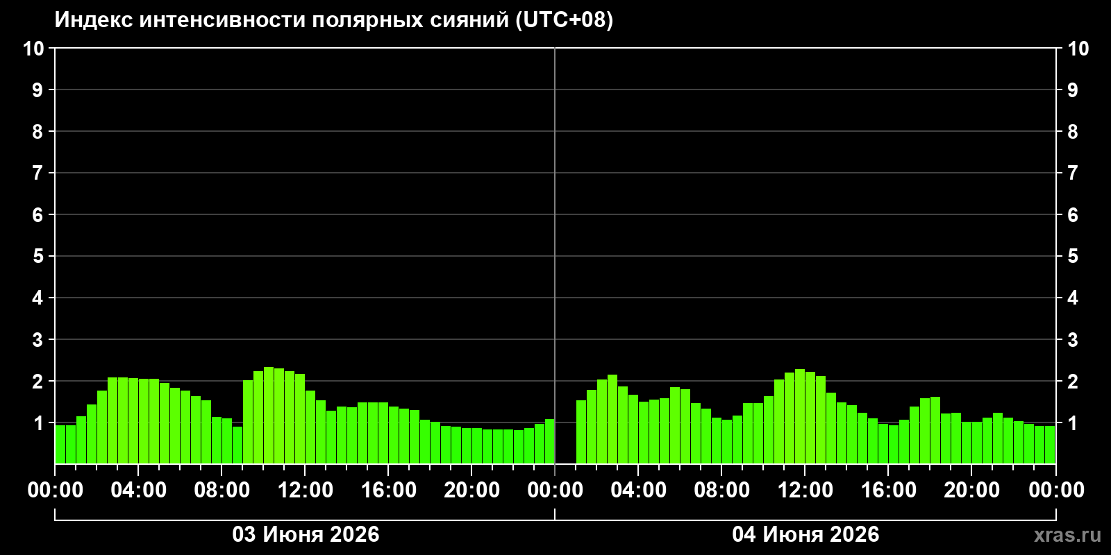 Полярные сияния за последние 2 суток