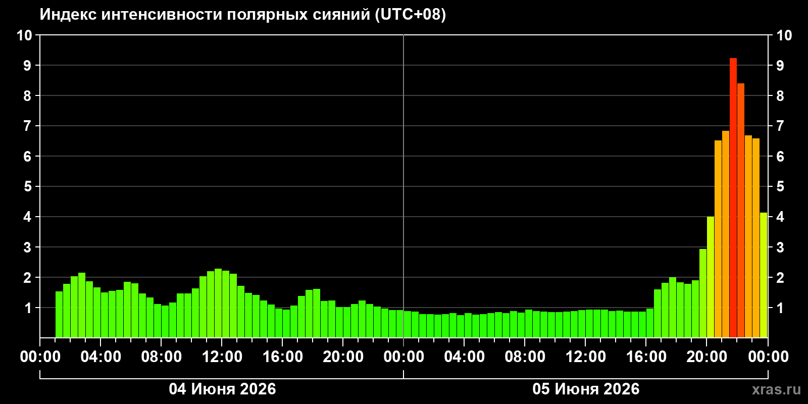 Полярные сияния за последние 2 суток