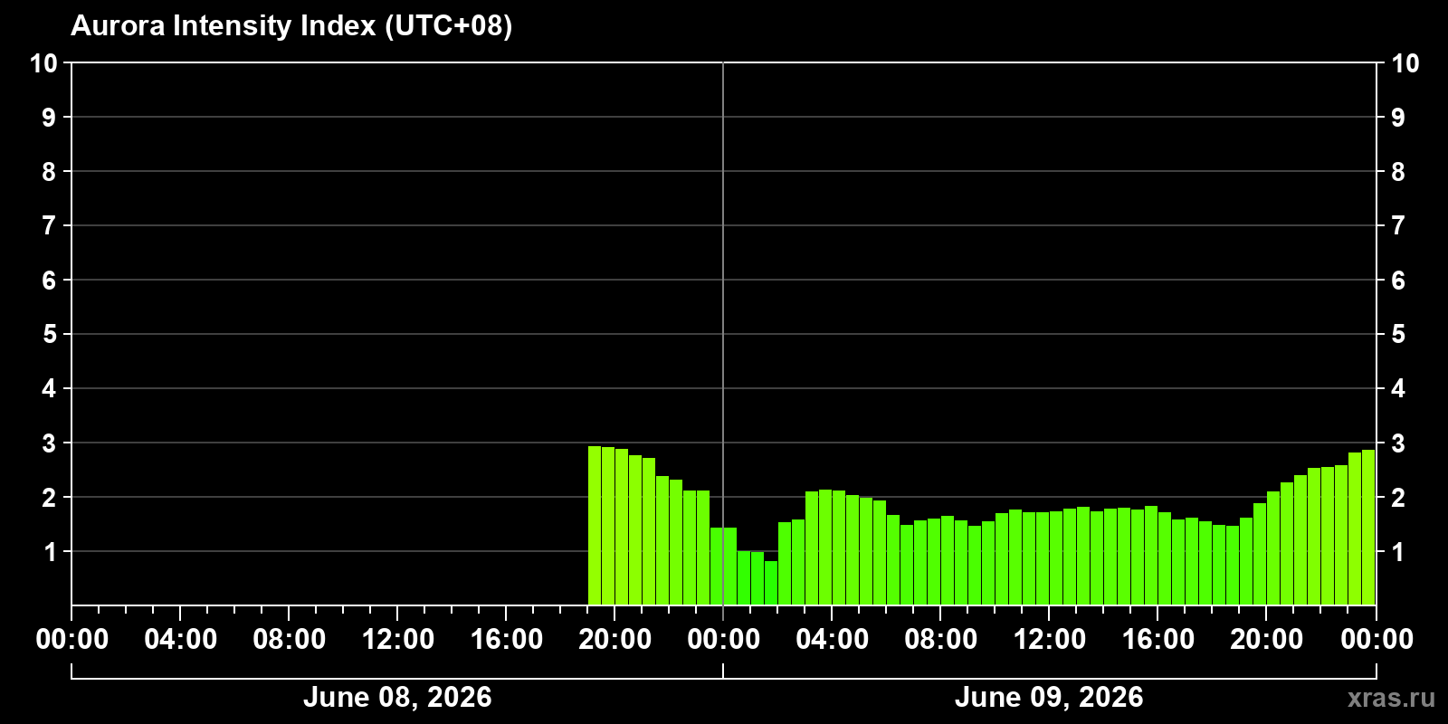 Polar auroras over the past 2 days