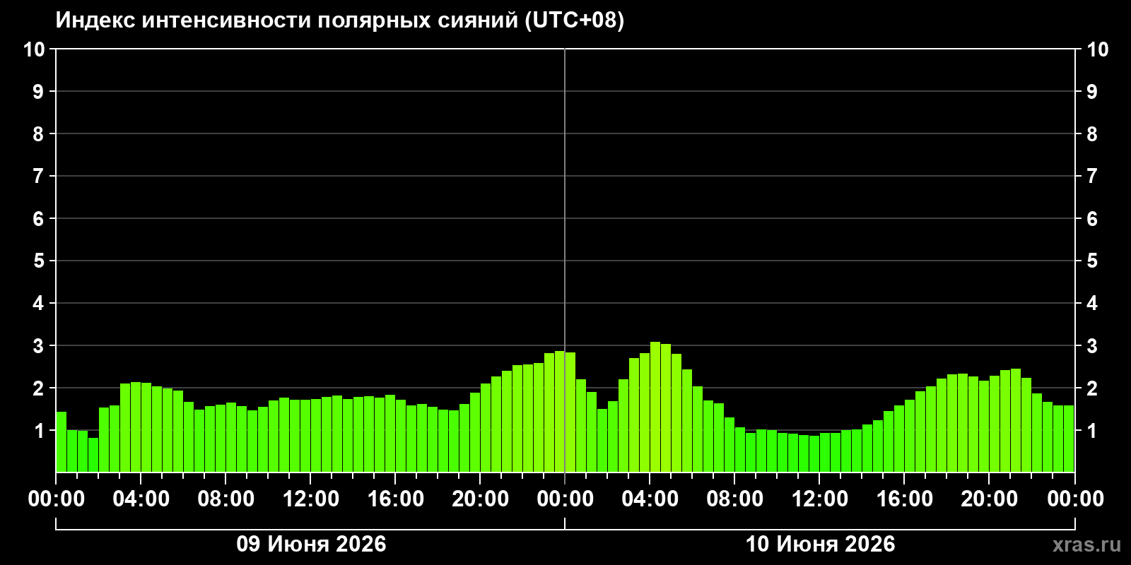 Полярные сияния за последние 2 суток
