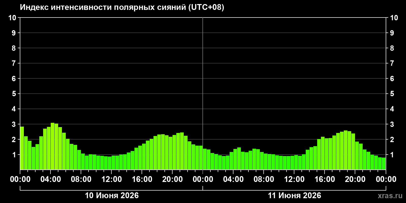 Полярные сияния за последние 2 суток