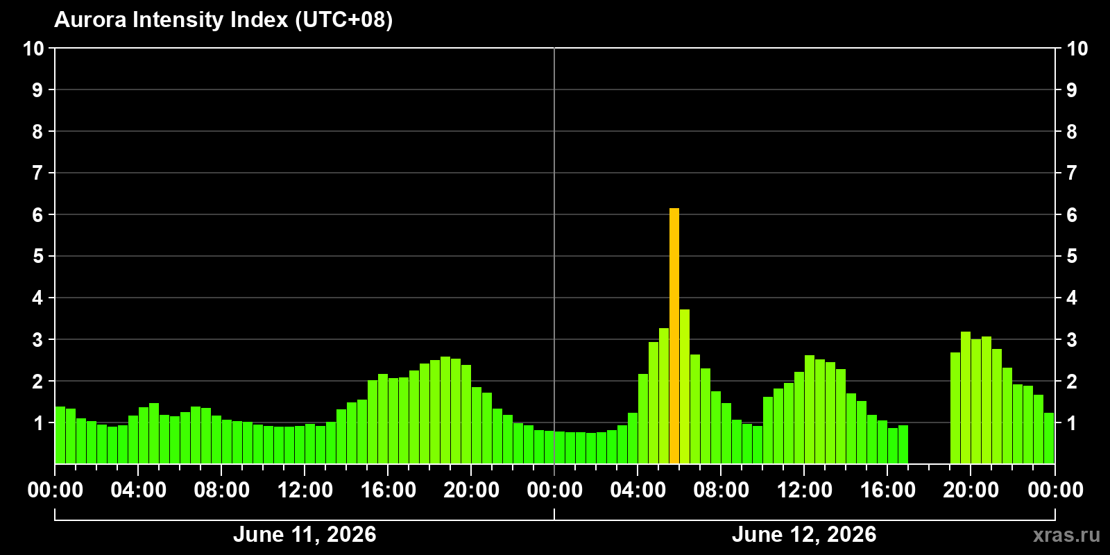 Polar auroras over the past 2 days