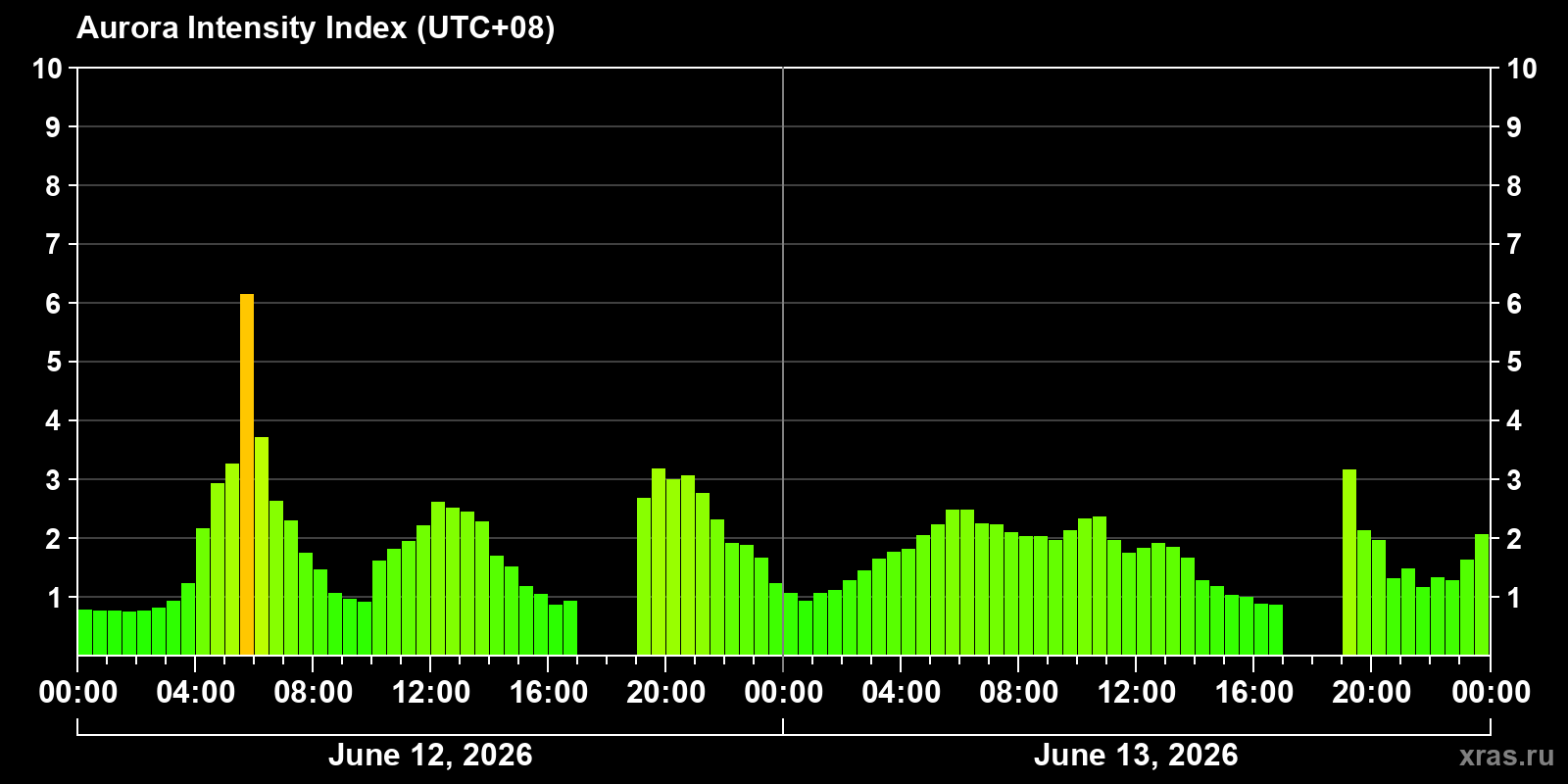 Polar auroras over the past 2 days