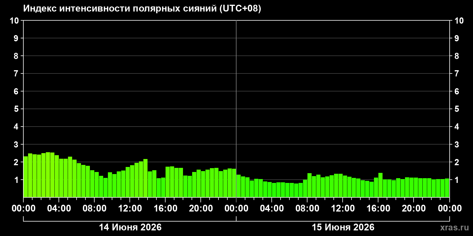 Полярные сияния за последние 2 суток