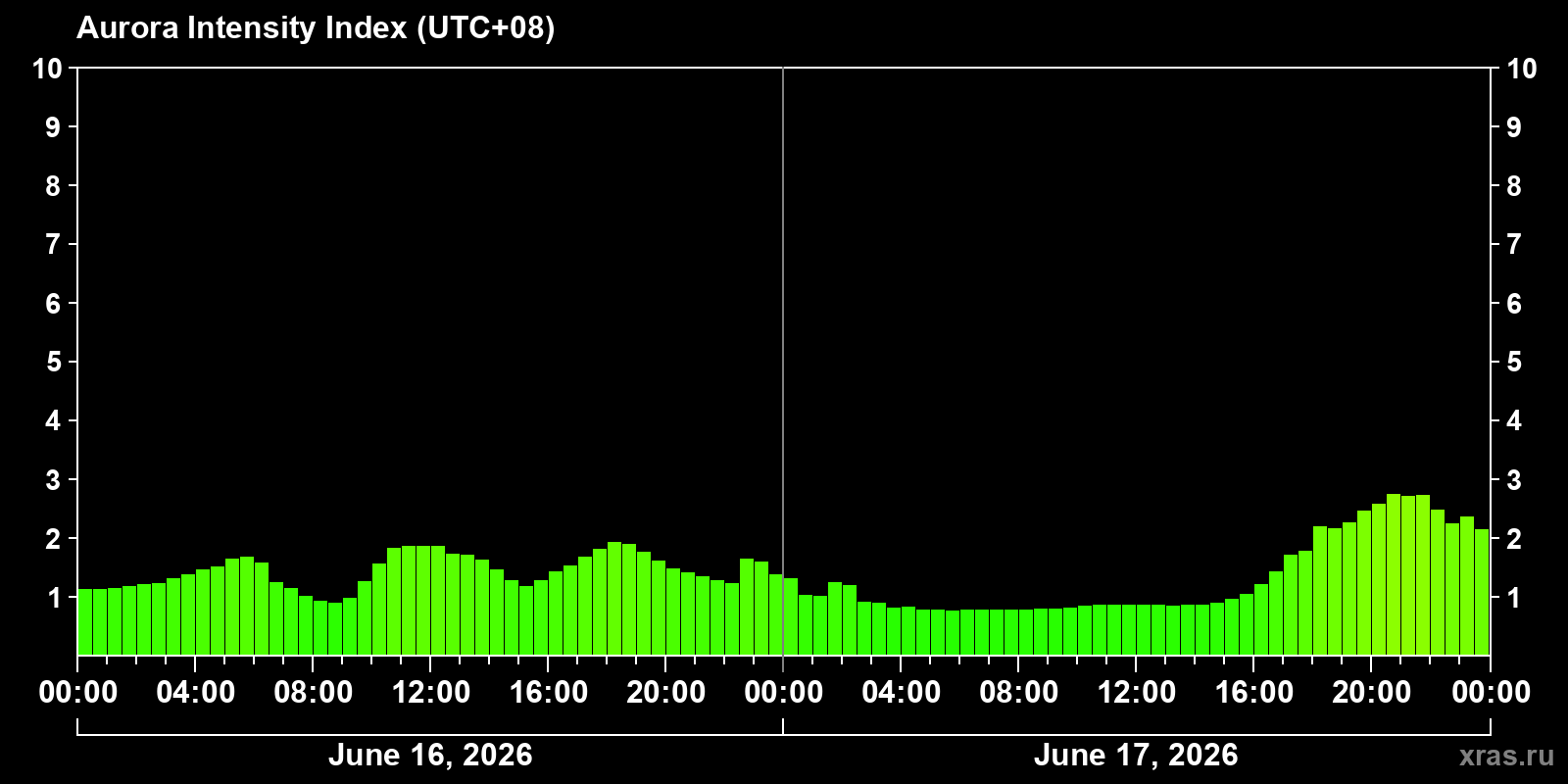 Polar auroras over the past 2 days
