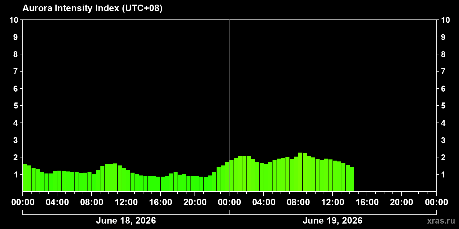 Polar auroras over the past 2 days
