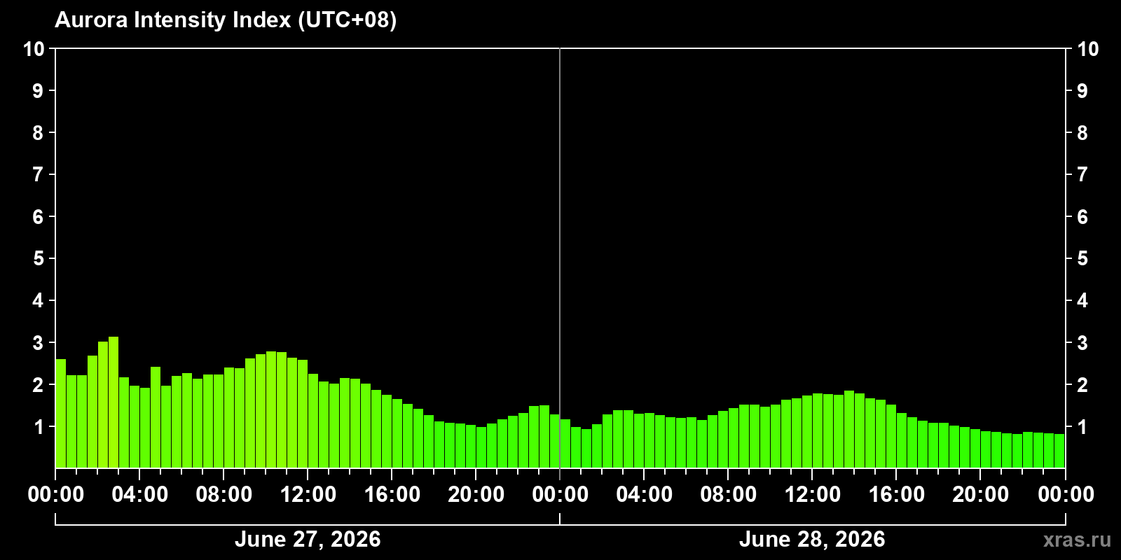 Polar auroras over the past 2 days