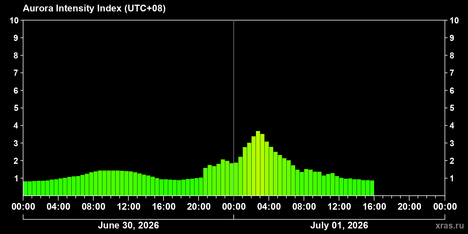 Polar auroras over the past 2 days