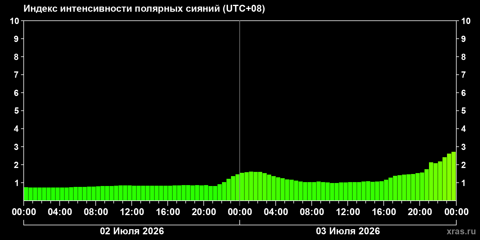 Полярные сияния за последние 2 суток