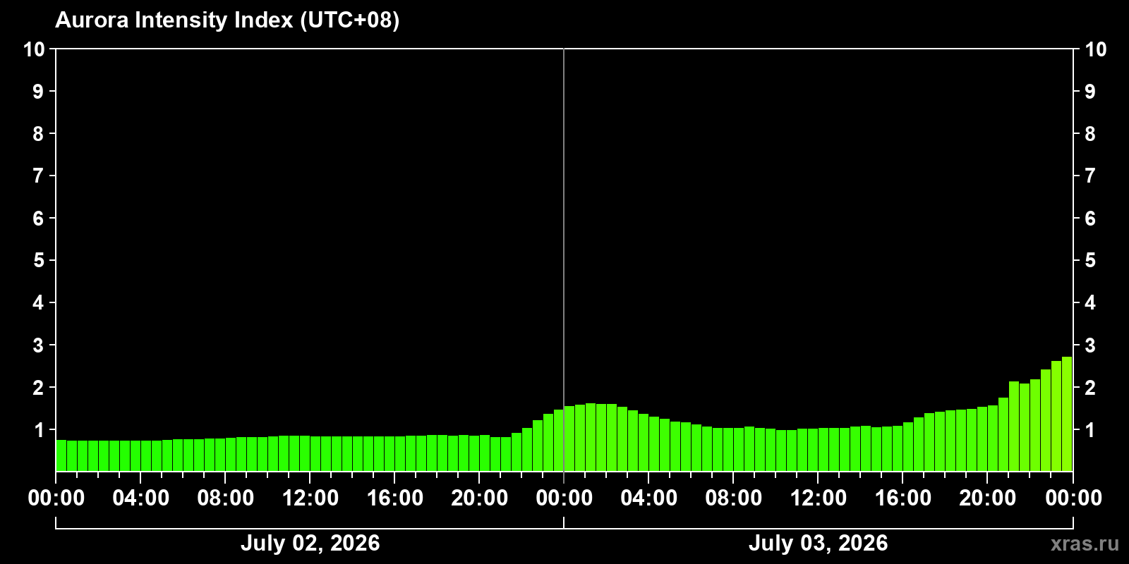 Polar auroras over the past 2 days