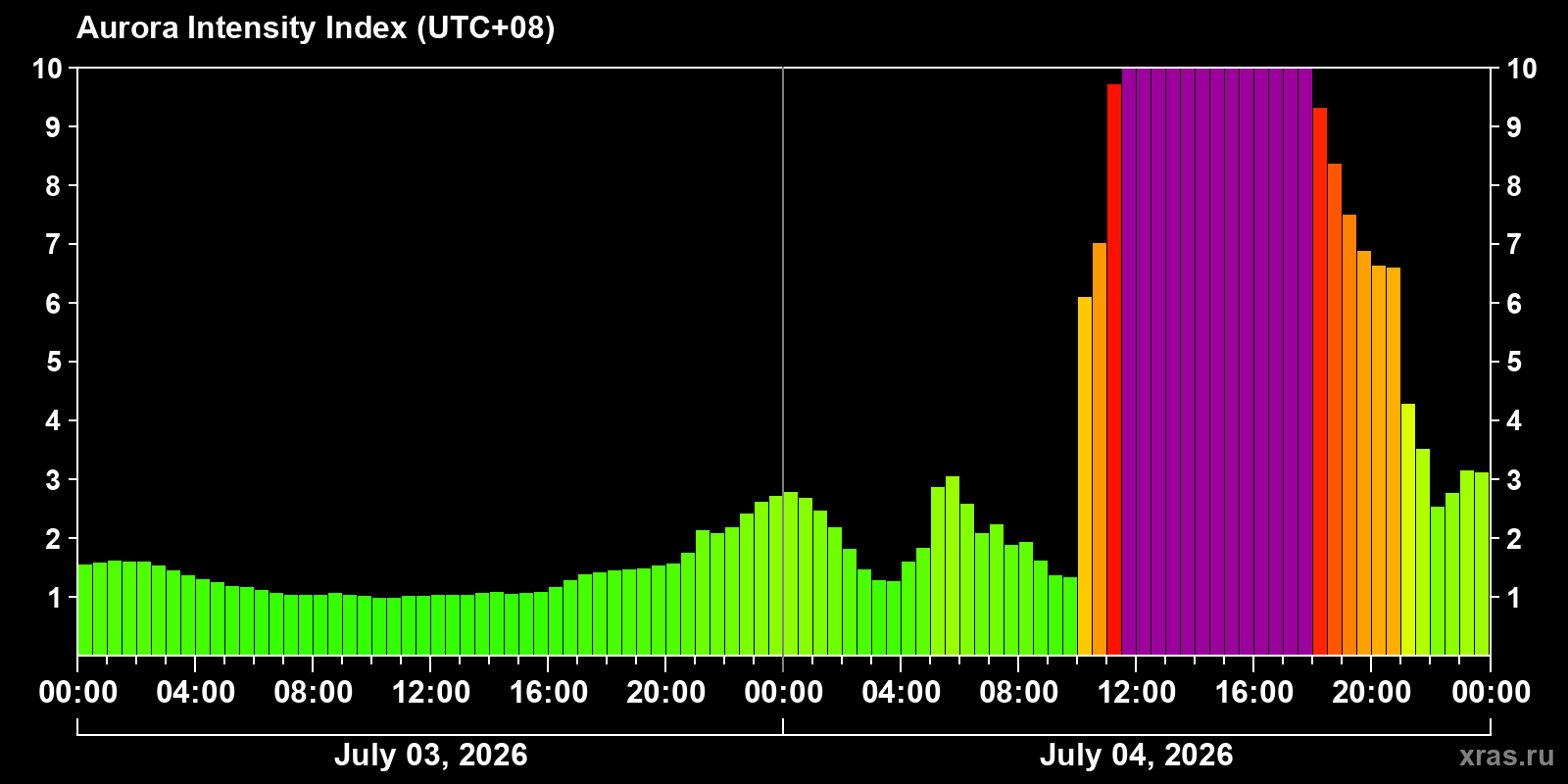 Polar auroras over the past 2 days