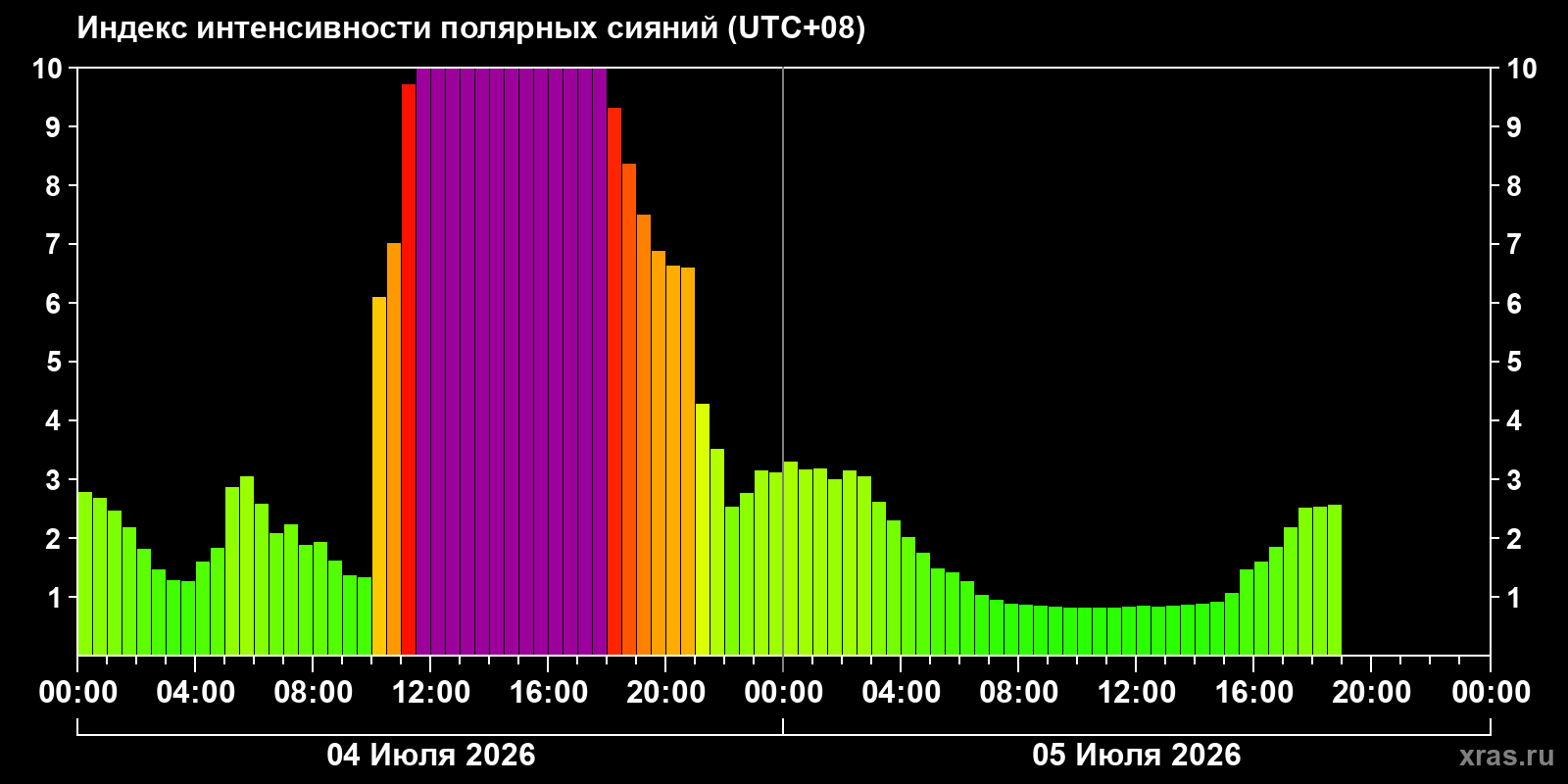 Aurora intensity index