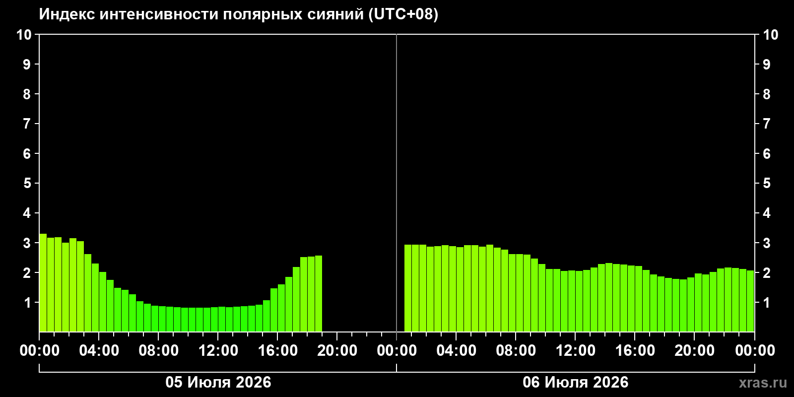 Aurora intensity index