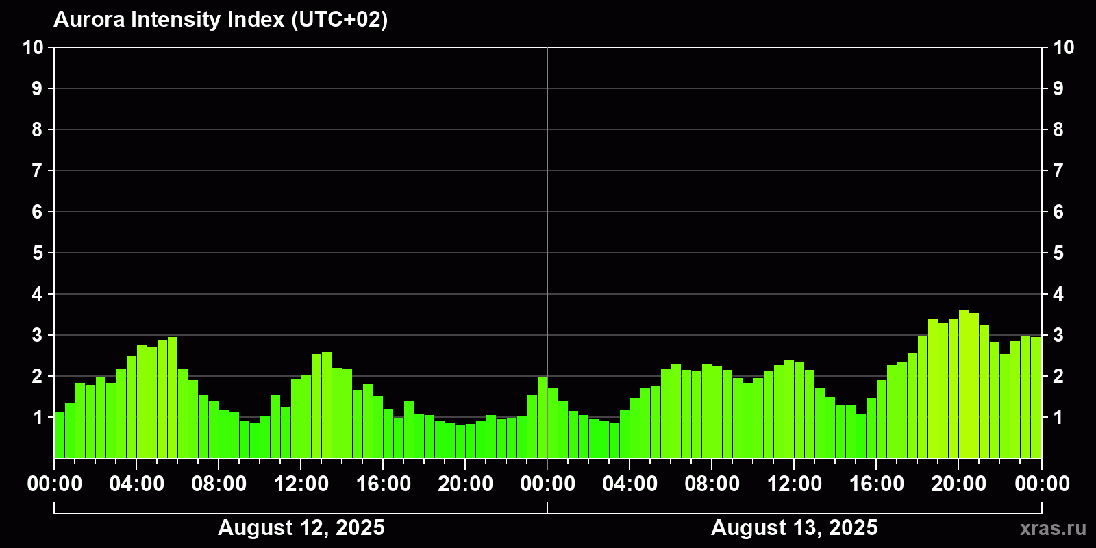 Polar auroras over the past 2 days