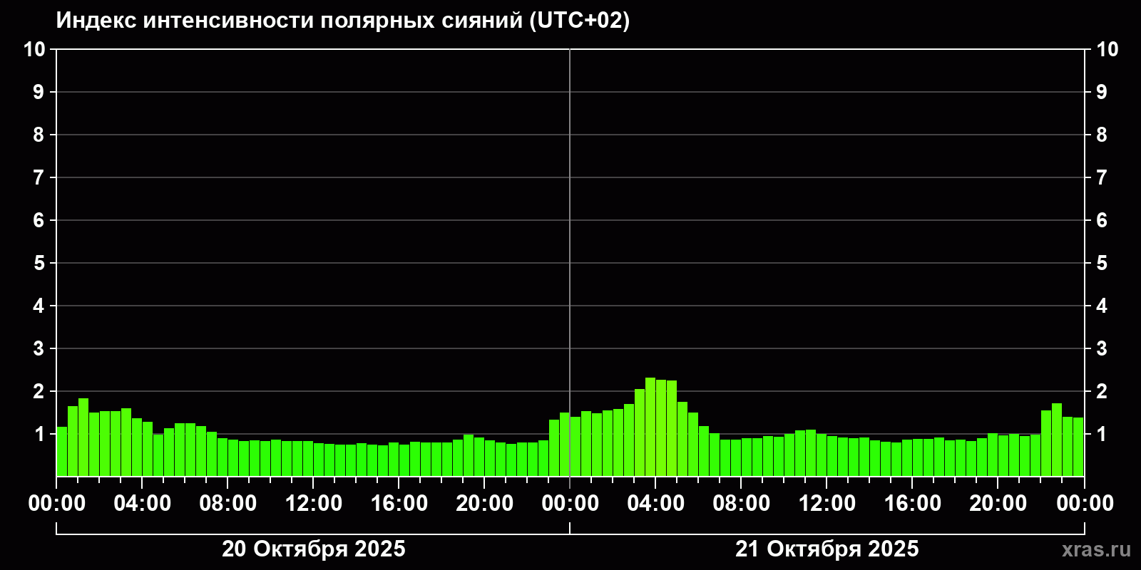 Полярные сияния за последние 2 суток