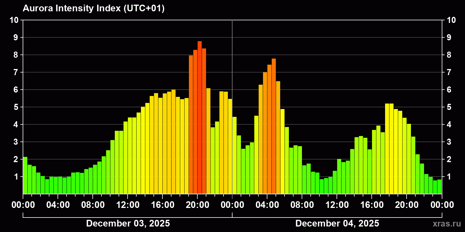 Polar auroras over the past 2 days